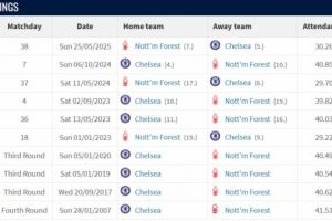 切尔西vs诺丁汉森林战绩：近10场蓝军6胜3平1负，进20球失8球