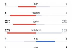  西班牙vs土耳其数据：射门21比13、控球率73%比27%、黄牌1比5